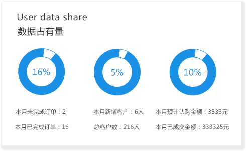 数据占有量